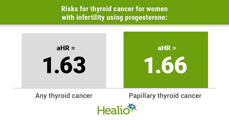 Progesterone use increases the risk for thyroid cancer in women with infertility. 