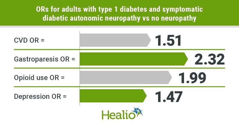 Increased risk for CVD, gastroparesis, opioid use and depression with diabetic autonomic neuropathy