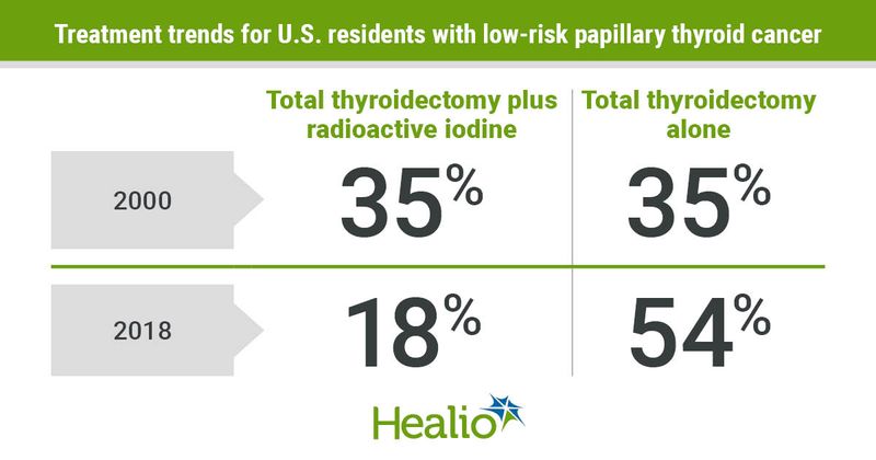 Papillary thyroid cancer treatment trends in the U.S. from 2000 to 2018