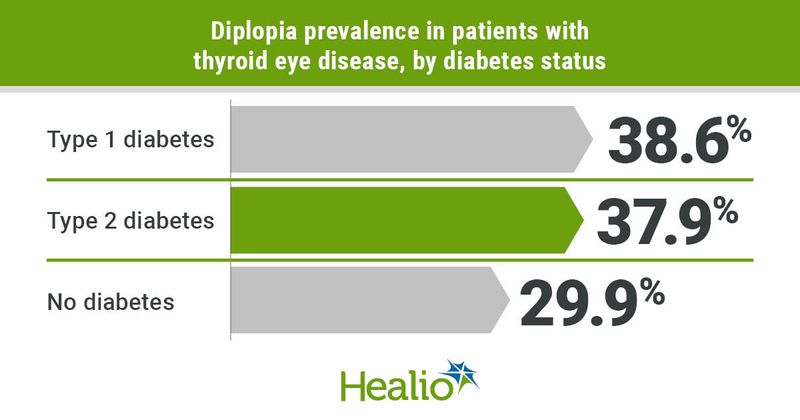 Diplopia prevalence in adults with diabetes and thyroid eye disease