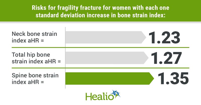 Risk for fragility fracture in women increases with higher bone strain index