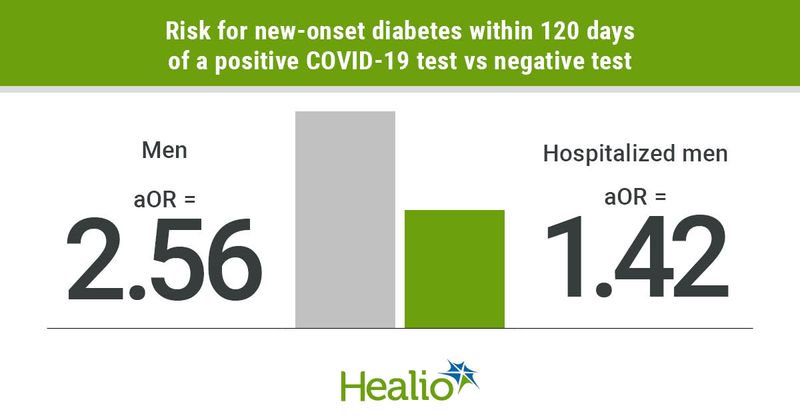 Men have a higher risk for new-onset type 2 diabetes after a positive COVID-19 test