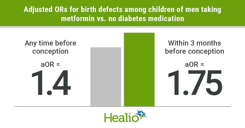 Metformin increases the odds for birth defects in male offspring