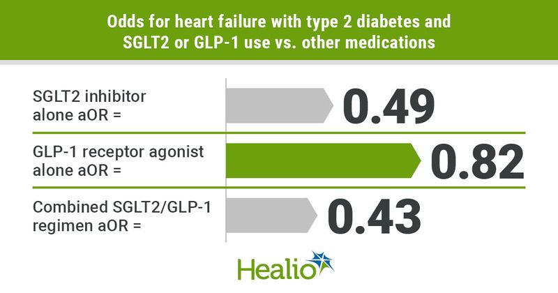 SGLT2 inhibitors and GLP-1 receptor agonists lower risk for heart failure.