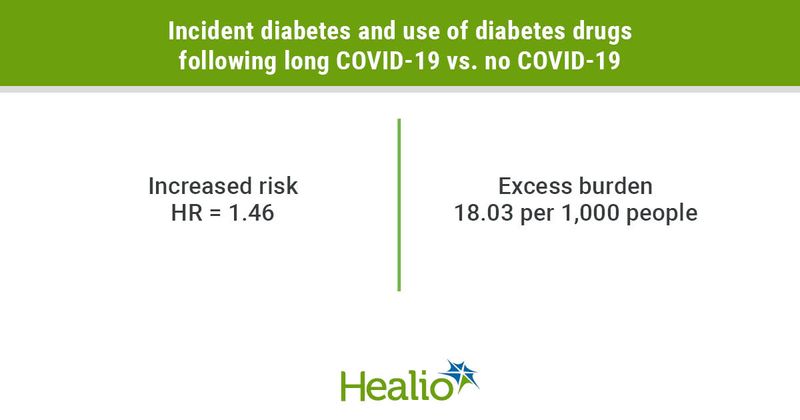 Increased risk of long COVID-19 for people with incident diabetes using diabetes drugs