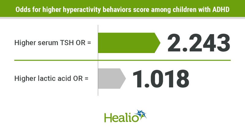 Higher serum TSH and lactic acid linked to more hyperactive behaviors for children with ADHD. 