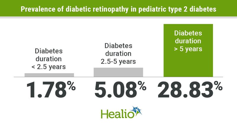 Diabetic retinopathy prevalence increases with type 2 diabetes duration for children and adolescents. 