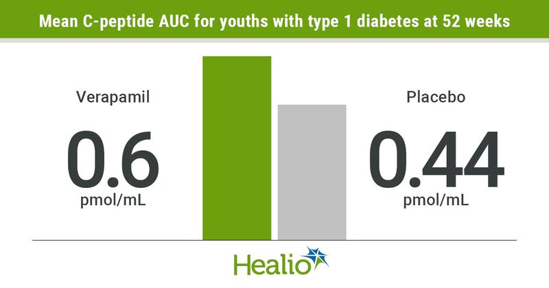 Verapmil partially preserves C-peptide levels for youth with type 1 diabetes