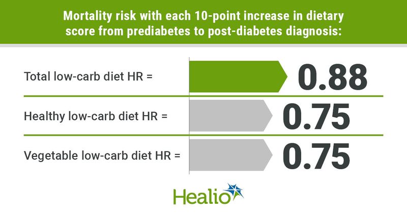 Low-carb diets reduce the risk for mortality for adults with type 2 diabetes.