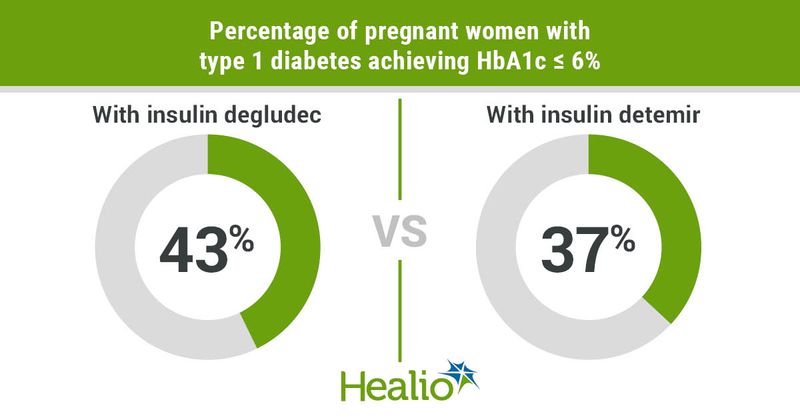 Similar percentage of women with type 1 diabetes achieve glycemic control with insulin degludec and insulin detemir.