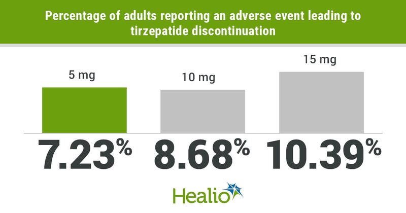 Few adults using tirzepatide experienced an adverse event, regardless of dose.