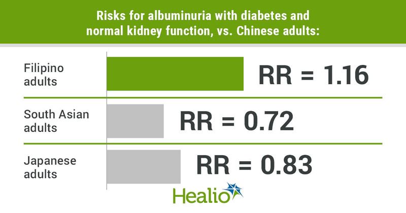 Risk for albuminuria among adults with diabetes and normal kidney functio varies among Asian ethniticites