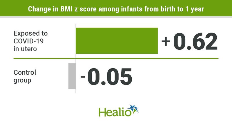 Greater BMI z score gain with COVID-19 expsure in utero compared with controls.