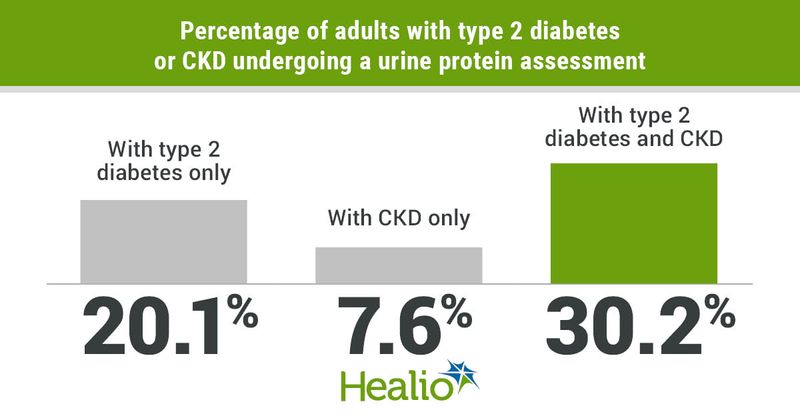 More than 30% of adults with type 2 diabetes undergoing a urine protein assessment have CKD.