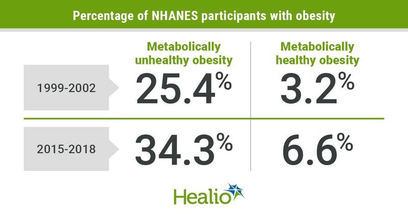 Metabolically health obesity rates are lower than rates of metabolically unhealthy obesity.