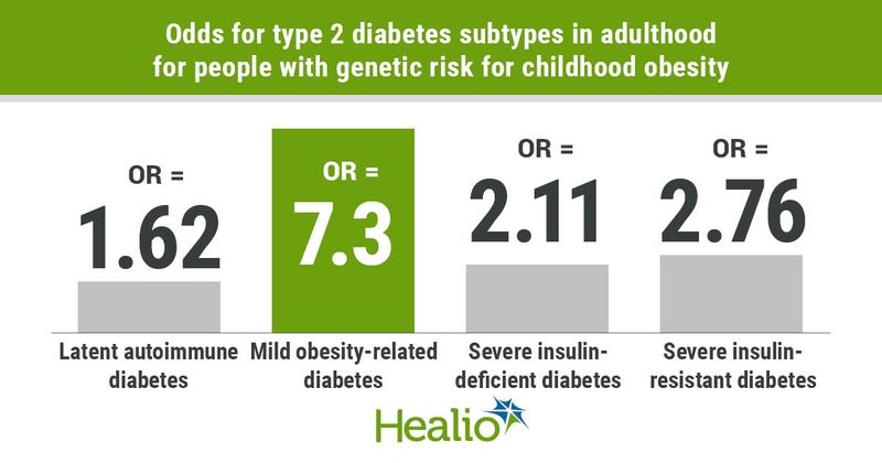 People at genetic risk for obesity are more likely to develop four diabetes subtypes