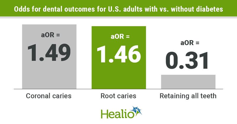 Adults with diabetes are more likely to have untreated dental cavities and less likely to retain all of their teeth