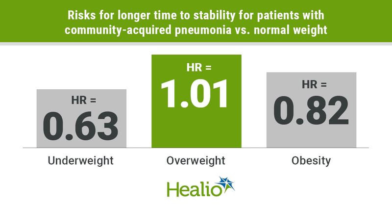 People with obesity require longer time for community-aquired pneumonia stability compared with normal weight