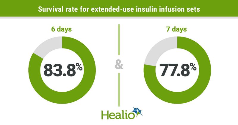 Extended-use insulin infusion survival rate