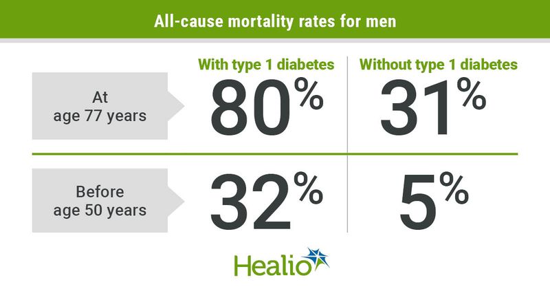 All-cause mortality rates for men with and without type 1 diabetes