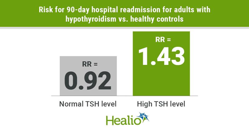 High TSH is linked to a higher risk for 90-day hospital readmission