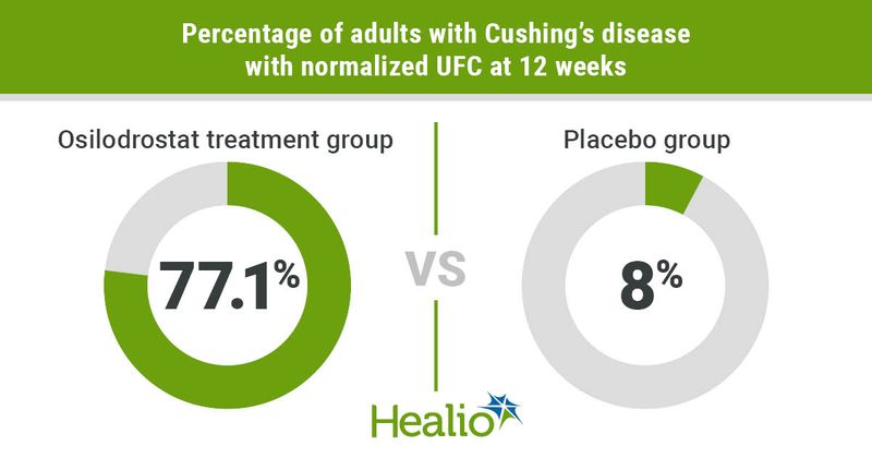 Osilodrostat normalizes UFC in most people with Cushing's disease at 12 weeks