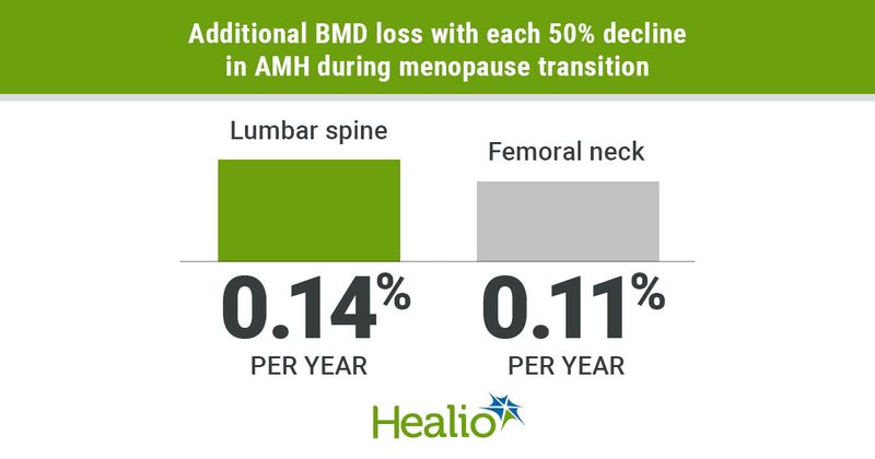 BMD loss with each 50% decline in anti-Müllerian hormone level