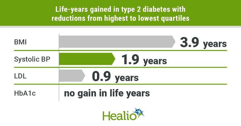 Reductions in BMI, systolic BP and LDL cholesterol are associated with life-years gained in type 2 diabetes