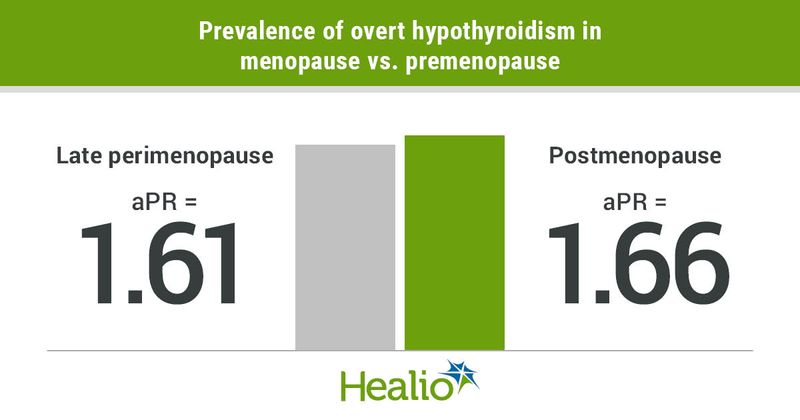 Overt hypothyroidism prevalence increases in late perimenopause and postmenopause