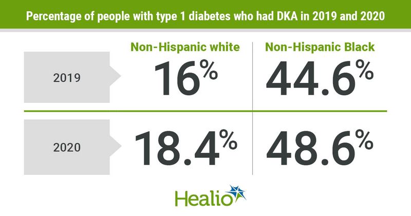 Black people with type 1 diabetes experienced more DKA than white people in 2019 and 2020