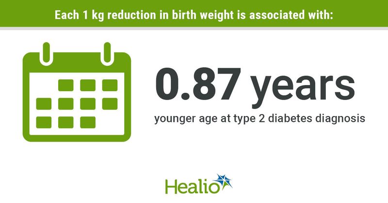 Lower birth weight is associated with younger age at type 2 diabetes diagnosis.