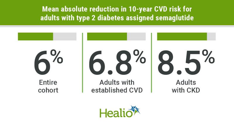 Semaglutide reduces 10-year CVD risk in adults with type 2 diabetes