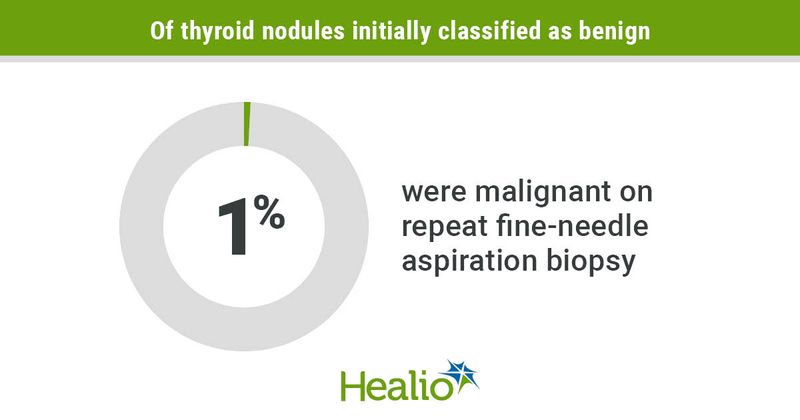 Almost no thyroid nodules initially classified as benign are malignant on repeat fine-needle aspiration biopsy.