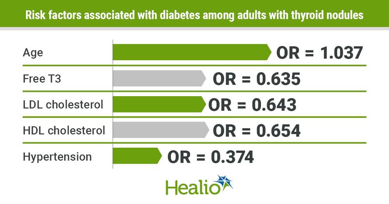 Rick factors for diabetes among adults with thyroid nodules.