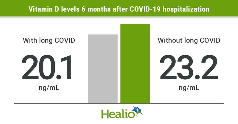 Vitamin D levels are lower in adults with long COVID vs. without long COVID