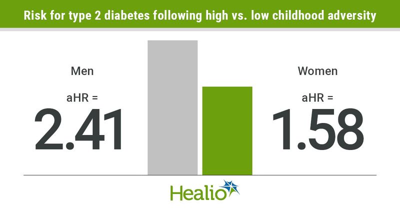 Men have a higher increased risk for type 2 diabetes with high childhood adversity than women.