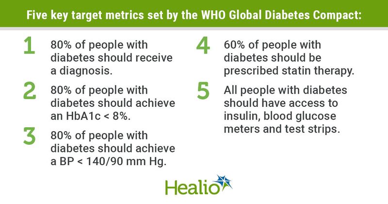 Diabetes target metrics set by the WHO Global Diabetes Compact