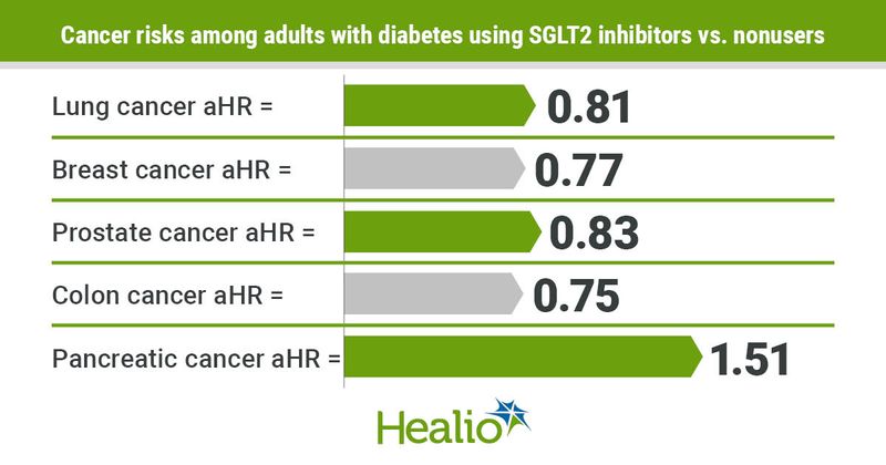 SGLT2 inhibitors reduce the risk for most cancers.