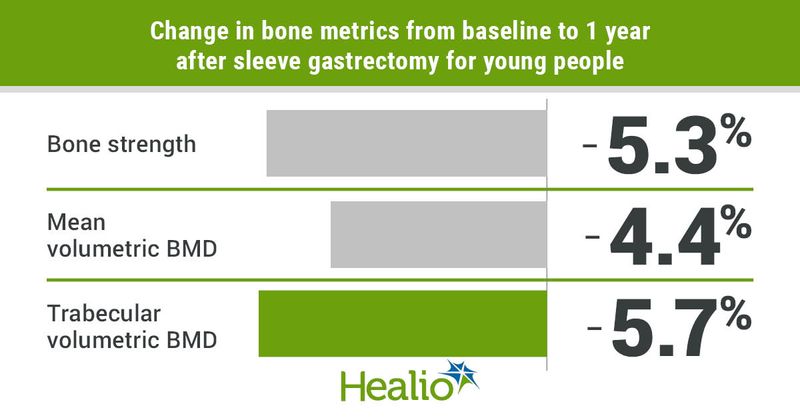 Bone strength and BMD decreases among young people following a sleeve gastrectomy. 