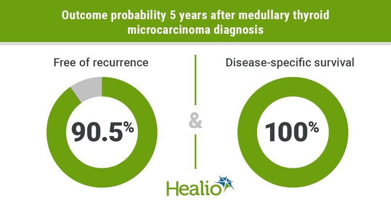 Most adults diagnosed with medullary thyroid microcarcinoma do not have recurrence after 5 years.