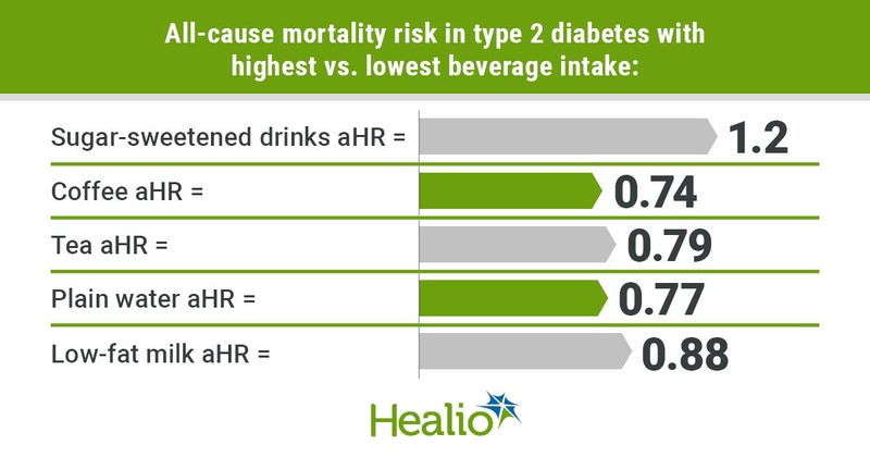 Coffee, tea, water and low-fat milk lower all-cause mortality in type 2 diabetes.