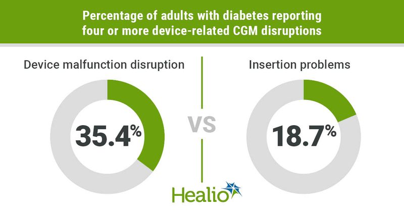 Adults with diabetes commonly report device-related CGM disruptions.