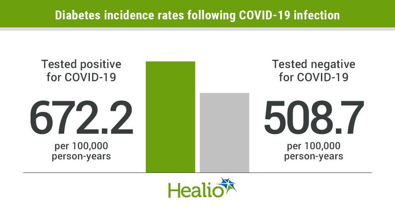 Diabetes incidence are higher among people who previously tested positive for COVID-19.