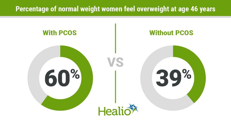 Women with PCOS are more likely to feel overweight at age 46 years than women without PCOS. 