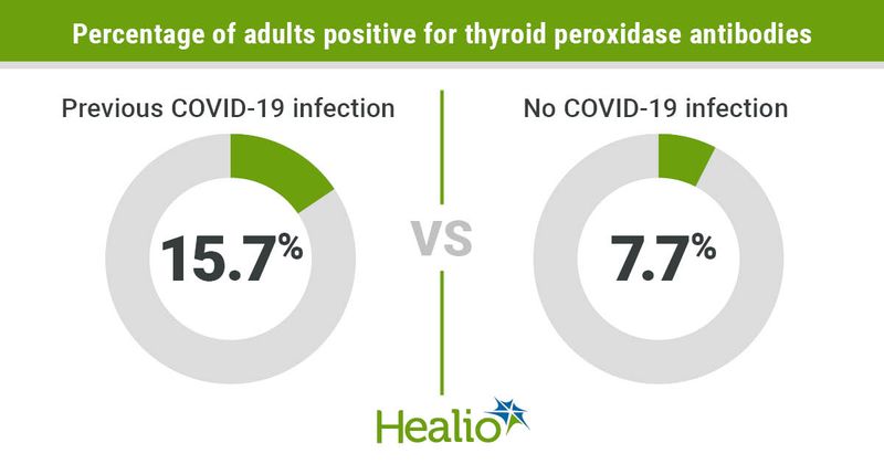 Adults with a prior COVID-19 infection are more likely to be postive for thyroid peroxidase antibodies