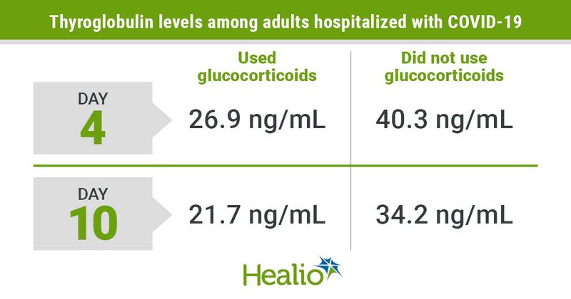 Thyroglobulin levels were lower with glucocorticoid use following a COVID-19 infection.