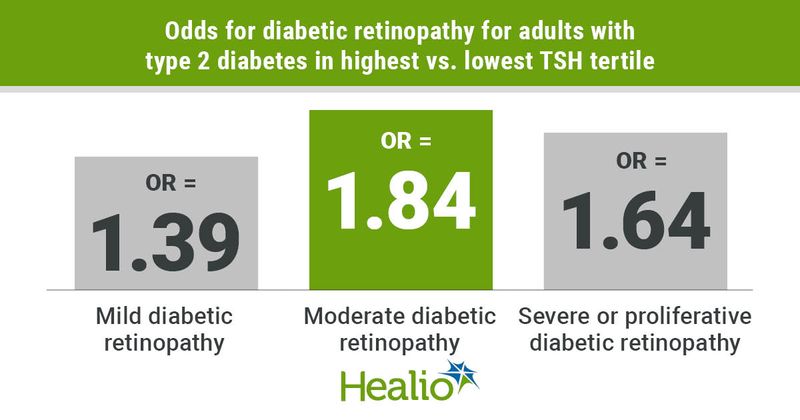 High TSH is linked to a greater risk for diabetic retinopathy in type 2 diabetes.