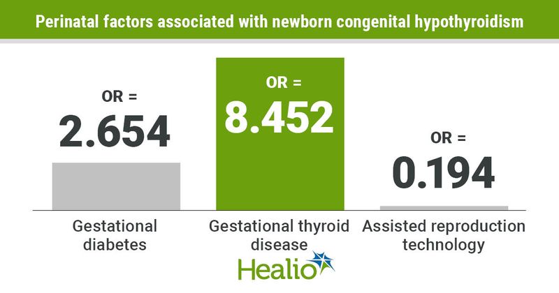 Gestiational diabetes and gestational thyroid disease increase odds for newborn congenital hypothyroidism