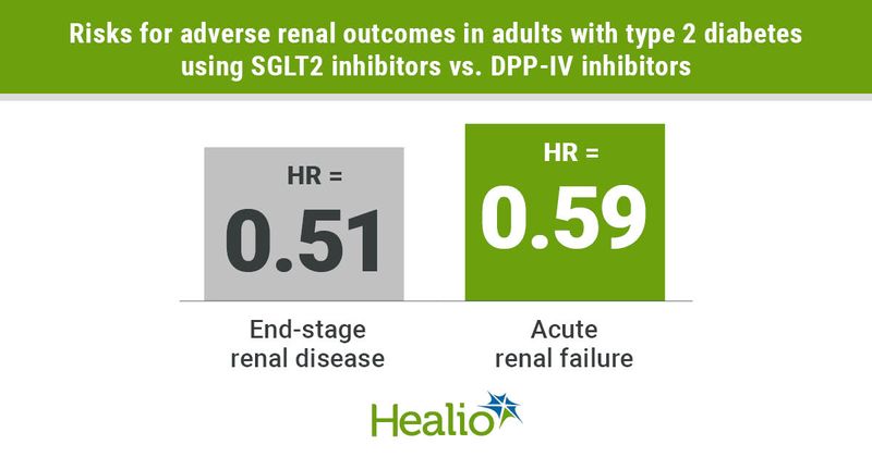 Risk for adverse renal outcomes is lower with SGLT2 inhibitor use vs. DPP-IV inhibitors