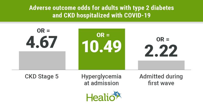 Adults with type 2 diabetes and stage 5 CKD have a higher risk for adverse outcomes during COVID-19 hospitalization. 